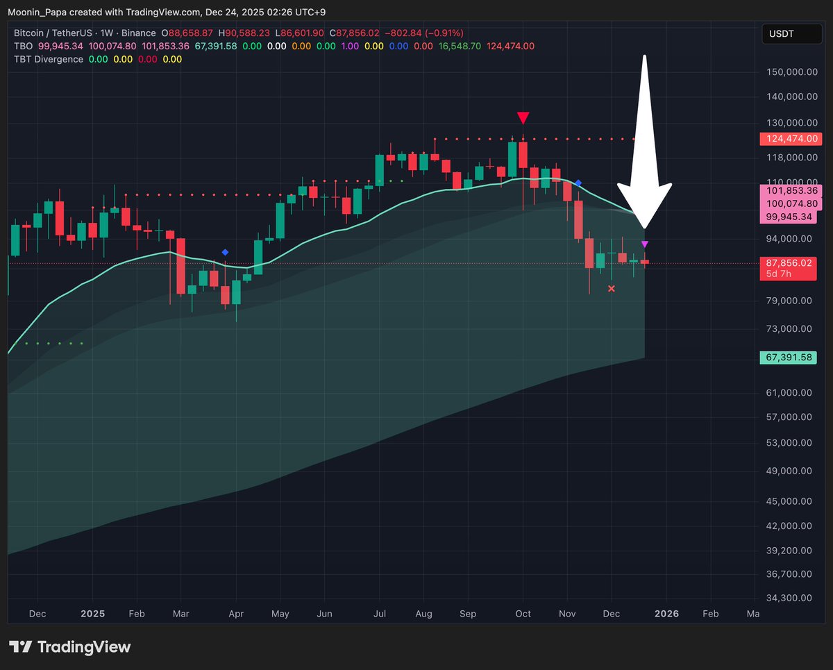 1/ BTC remains below the daily TBO Cloud in bearish mode

Volume, OBV and RSI are bearish on the daily chart

A weekly TBO Open Short may confirm the Bear Formula from 2018 and 2022

Expect a rally toward 100k as a bull trap before the next decline