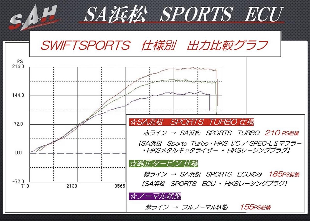 mcota0911's tweet image. SWIFT SPORTS   ZC33Sオーナー様の車両に【SA浜松　SPORTS  ECU】のインストール作業を行わせて頂きました。

オーナー様この度はありがとうございました。
詳しくは
minkara.carview.co.jp/userid/592092/…
#ECU
#SWIFT
#スイフトスポーツ
#SA浜松
#AUTOBACS
#車好き