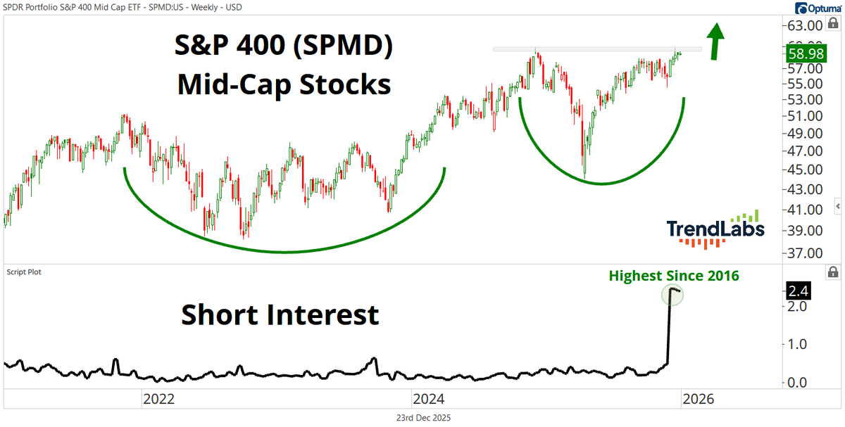 sam_gatlin's tweet photo. Who else is buying mid-cap stocks? 🙋🏼‍♂️ https://t.co/vz1TTUGMaP