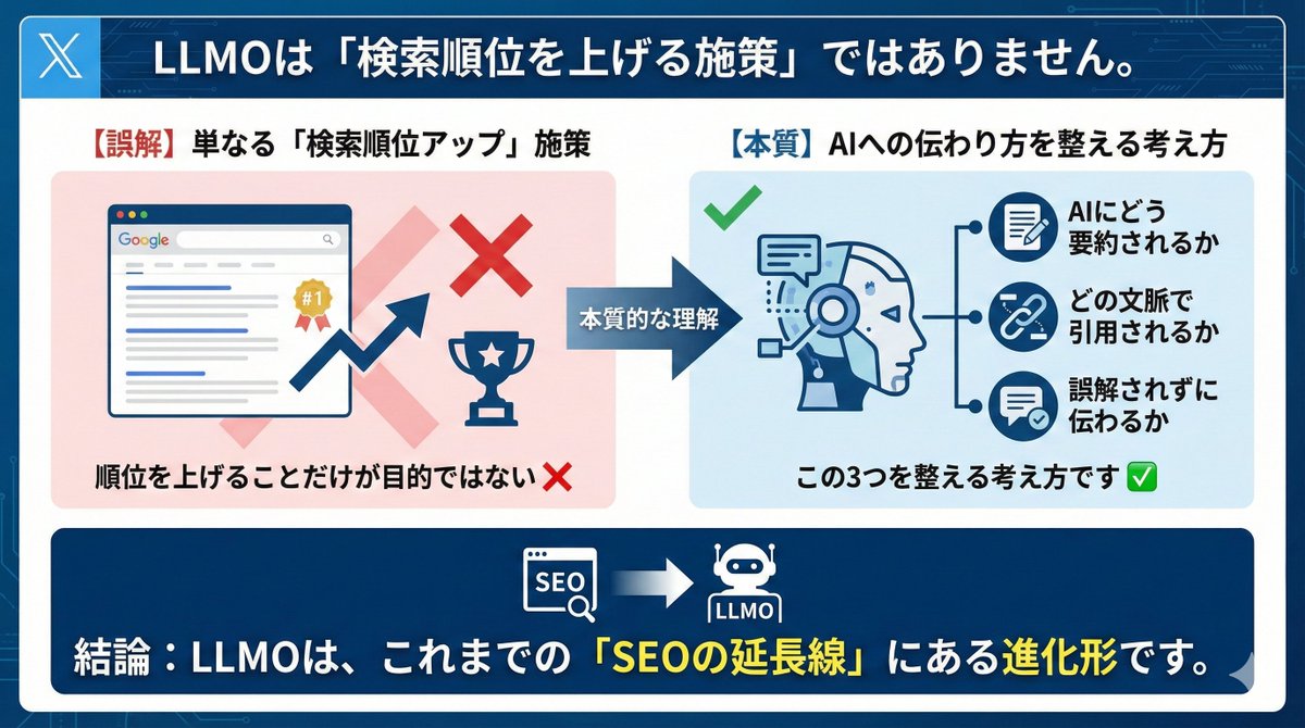 LLMOは「検索順位を上げる施策」ではありません。 ・AIにどう要約され