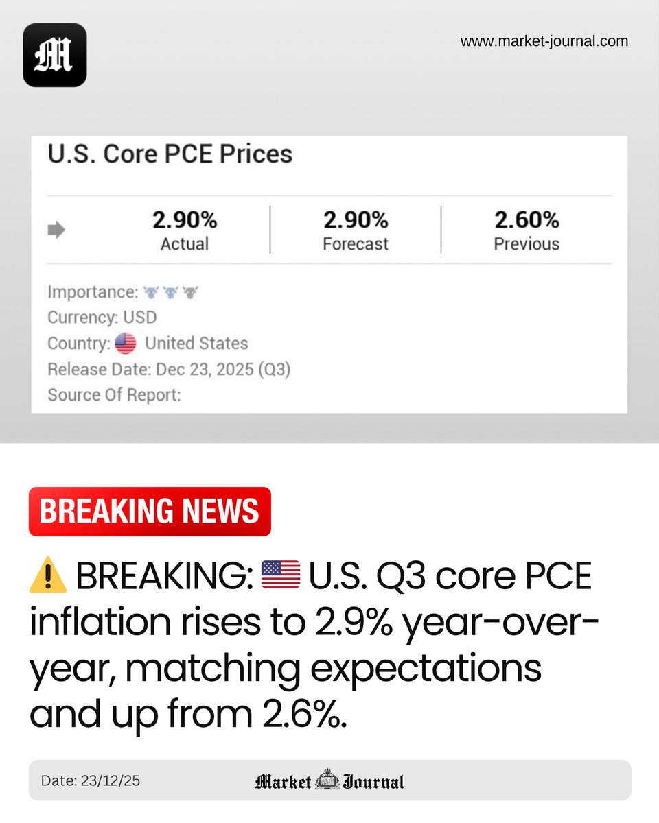 ⚠️ BREAKING: 🇺🇸 U.S. Q3 core PCE inflation rises to 2.9% year-over-year,  matching expectations and up from 2.6%.