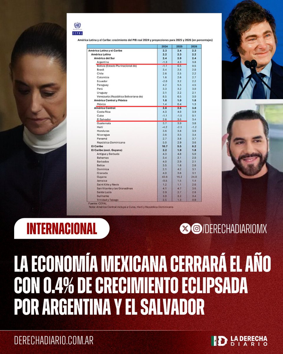 🇲🇽🇦🇷🇸🇻 | MEDIOCRE: La economía mexicana cerrará el año con un mísero crecimiento del 0.4%, característico de los gobiernos de izquierda, mientras que Argentina y El Salvador, de gestión de Derecha, cerrarán el año con un 4.3% y 3.5% respectivamente, según la CEPAL.