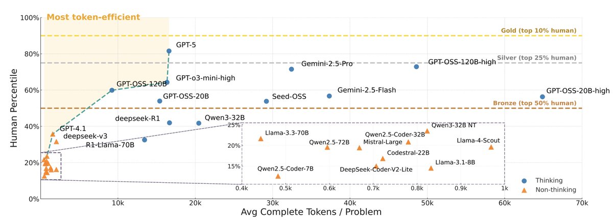 zkjzou's tweet photo. 🚀 Excited to introduce LiveOIBench
Can LLMs beat human contestants in informatics olympiads?
 We evaluate LLM solutions using official test cases and compare them directly against human rankings across real Olympiad contests.
📄 Paper: https://t.co/pCqttu8Kat
 🌐 Leaderboard: https://t.co/XOj67zYUdr
 📊 Data: https://t.co/YLLsVkjyId
💻 Code: https://t.co/bj5XJSQtNV
🧵⬇️📷