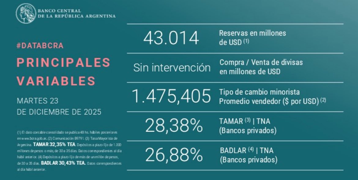 Te explico el RIESGO KUKA( Octubre previo a la selección y diciembre ) con algunas variables publicadas por él BCRA.

En solo dos meses (del 17 de octubre al 23 de diciembre de 2025), los indicadores del BCRA muestran una mejora impresionante:

✅ Reservas internacionales: