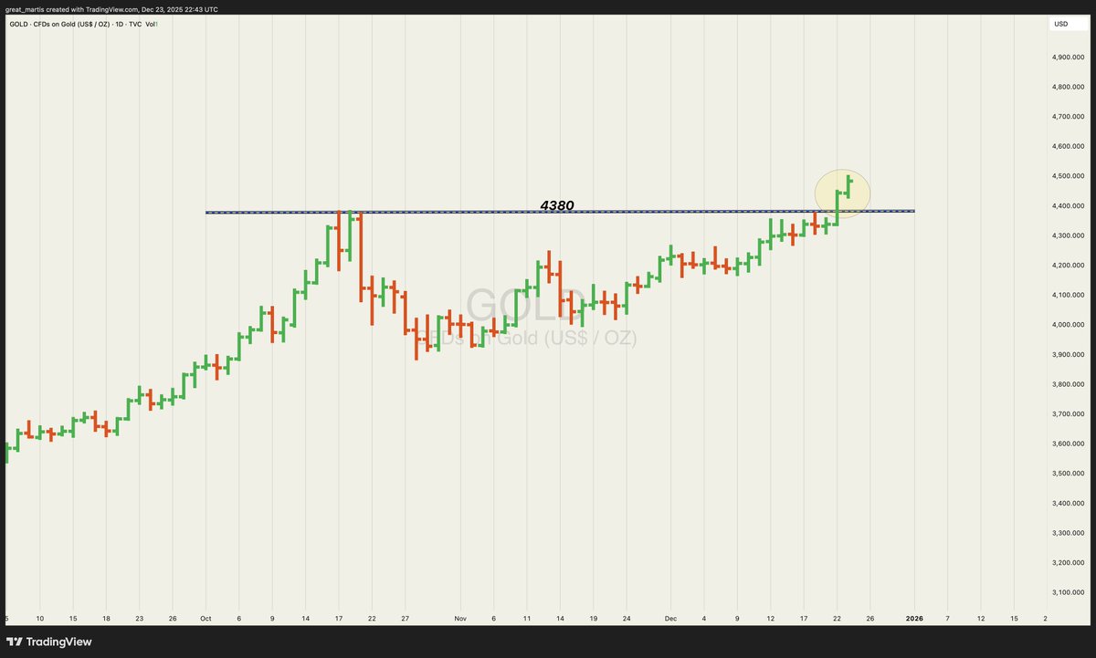 great_martis's tweet image. GOLD ✨

Keeping it simple.

As long as GOLD trades above 4380, it's business as usual.

It's that simple.

Thanks for listening.