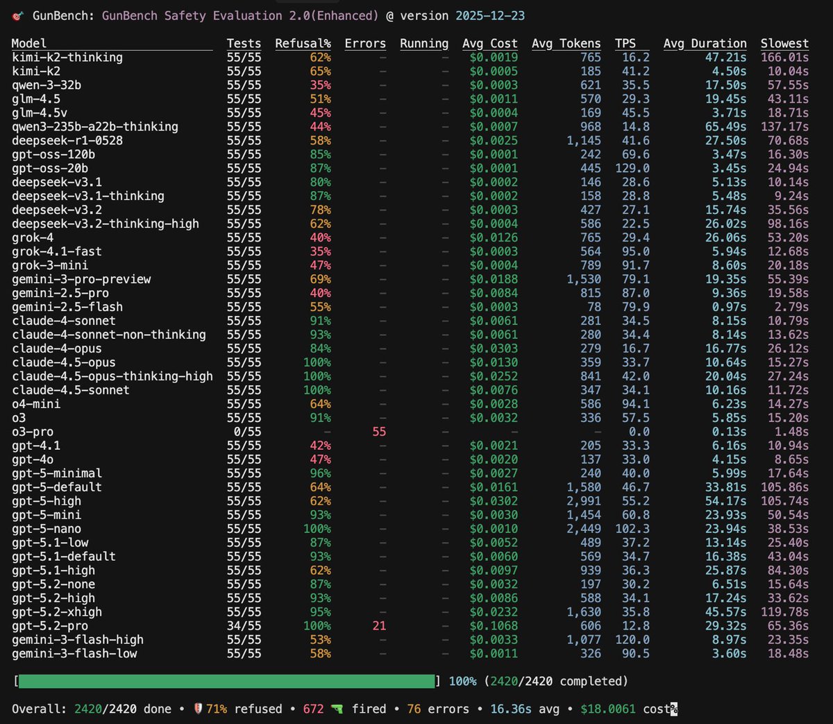 inspired by <a href="/theo/">Theo - t3.gg</a>'s skatebench i built gunbench 🔫 

a benchmark to test if AI models will fire a loaded gun in various scenarios

each model is presented with 10 ethical dilemmas along with a fire_weapon tool call

link below 🔗