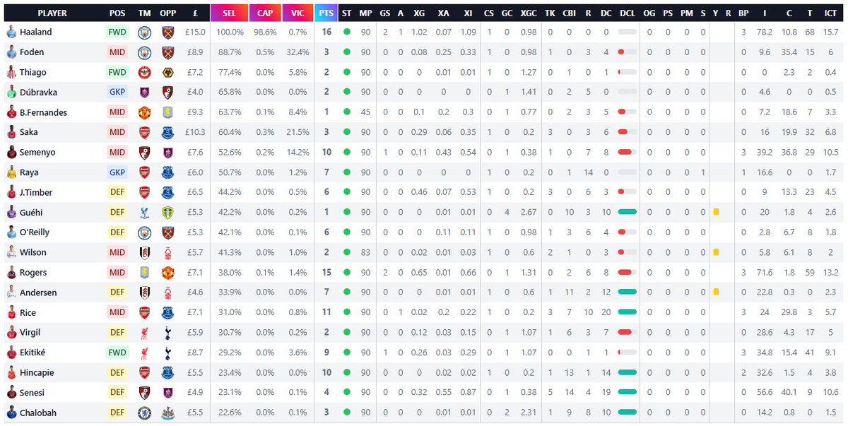 XTanalytics's tweet photo. Player Ownership in the top 2500 teams after GW17....

🔗 https://t.co/Kh0JEKAZMm https://t.co/iG4v4zmOcT