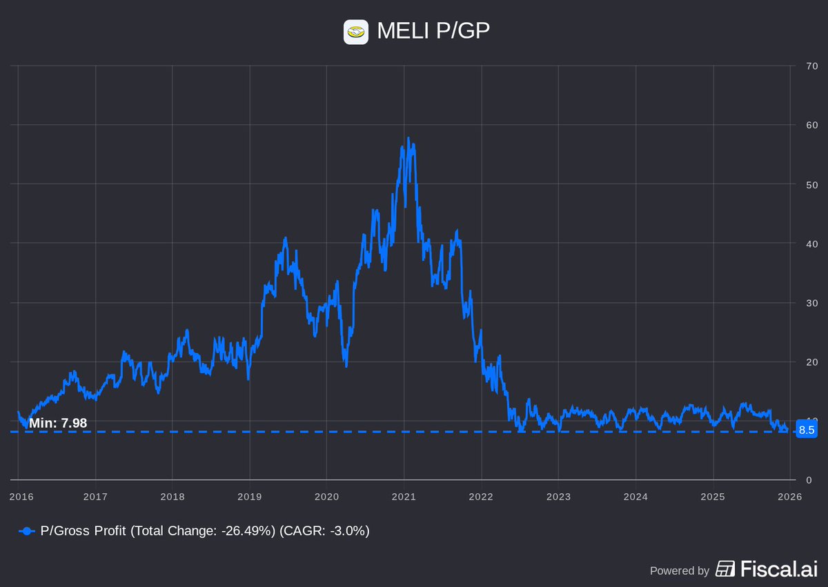 chitchatstocks's tweet image. MercadoLibre now trades at close to its lowest multiple of gross profit ever, at a P/GP of 8.5

Why wouldn't the stock work from here? $MELI