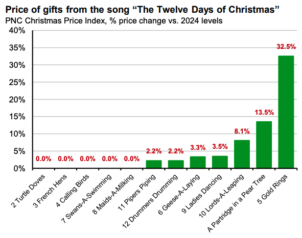 dailychartbook's tweet image. "As seen in PNC’s Christmas Price Index, which tracks the cost of each gift in the song “The Twelve Days of Christmas,” prices rose by 4.5% in 2025, down from 2024’s 5.4% gain."

-JPMorgan AM