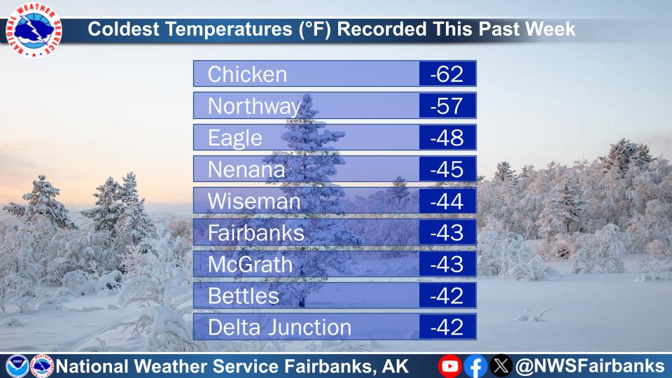 NWSFairbanks's tweet photo. Here’s a look at this past week’s coldest temps across Northern AK. Chicken was -62F on Dec 22nd while here in Fairbanks, we were -43F just last night. However, warmer temps are rapidly approaching as a warm front moves into the Interior overnight tonight. Stay warm AK! #akwx 🥶 https://t.co/SBAswjTrh6