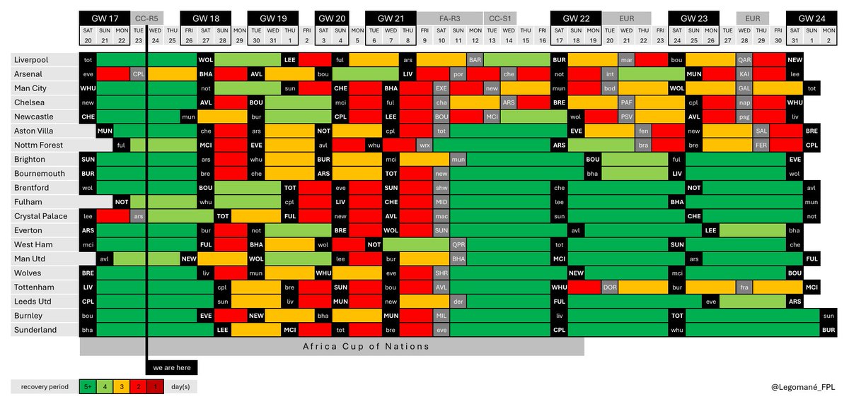 Legomane_FPL's tweet image. 🤜F E S T I V E   C R U S H🤛

GW17 — GW24

💚 5+ full days recovery between matches 
💚 4 days
💛 3 days 😳
❤️ 2 days🥴

#FixtureCrushMatrix
#WeAreHere #FPL #GW18