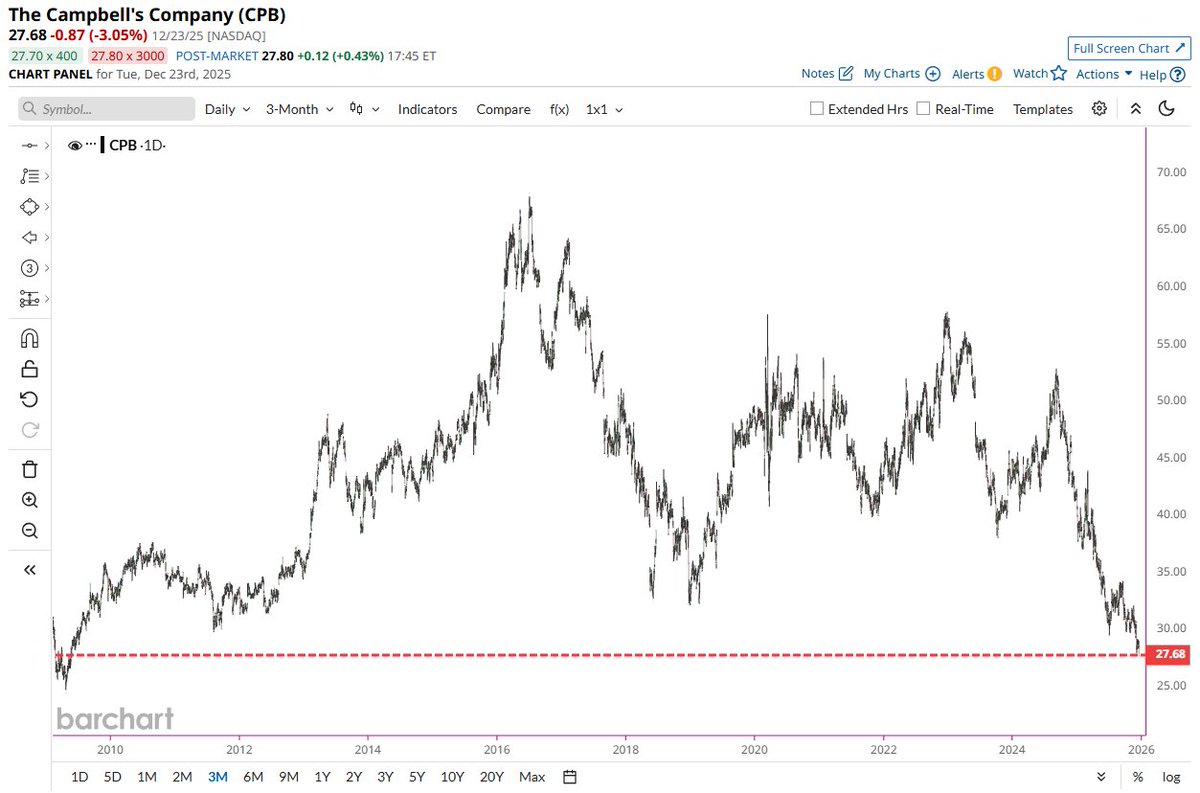 🔵BARCHART: Campbell's Soup: Crollo del valore ai minimi storici dalla crisi finanziaria globale