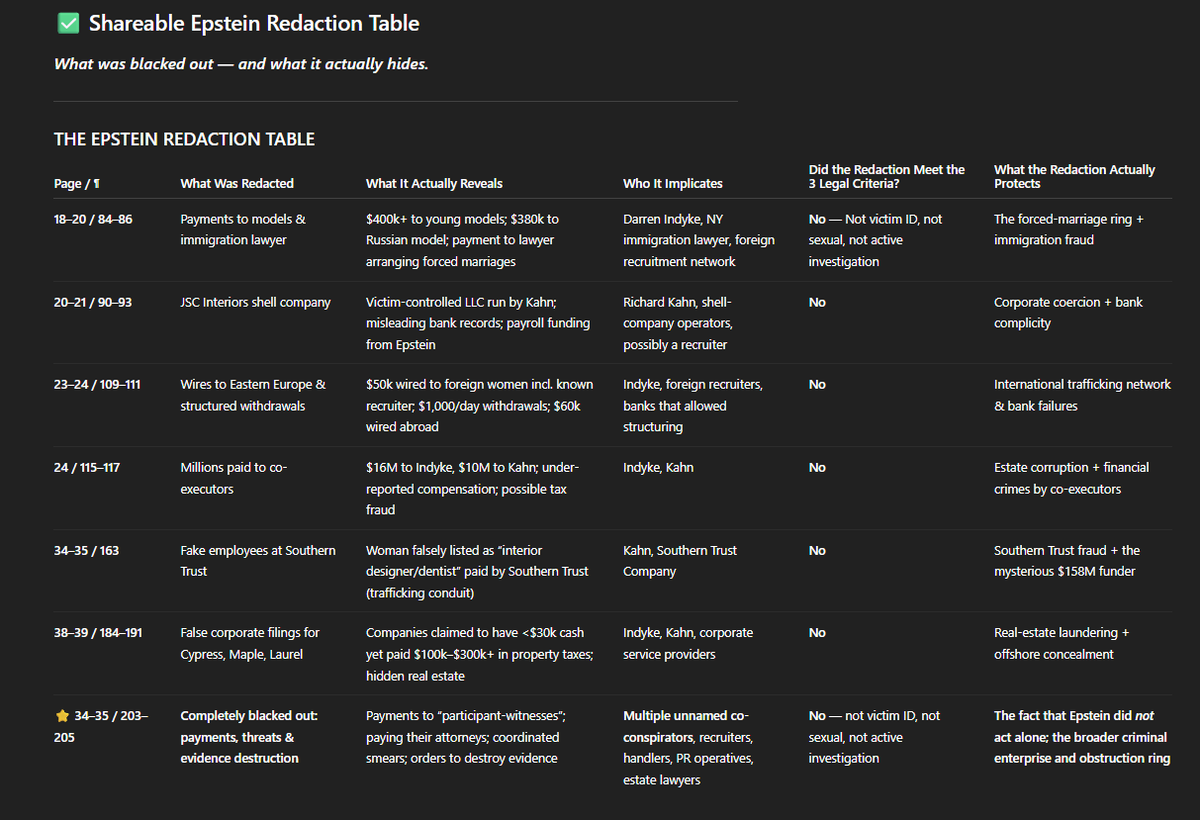 JohnnyFreeze92's tweet image. This is what I found from Exhibit 109, I was able to copy/paste the black bars into notepad, which revealed the text.

I then had ChatGPT analyze what was being hidden, and had it build a table.

It proves Epstein wasn't working alone, and they tried to hide it.