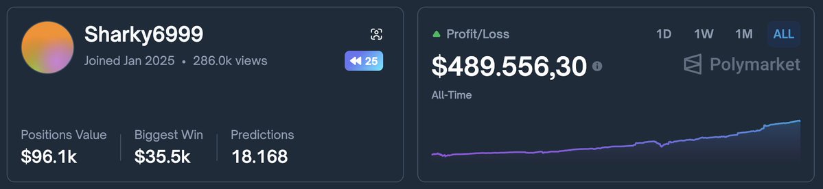 carverfomo's tweet image. A coder wallet is quietly extracting six figures on @Polymarket.

Sharky6999 runs statistical arbitrage across political markets that should move together but regularly drift apart.

Think paired contracts like election outcomes and downstream power control.

When the spread…