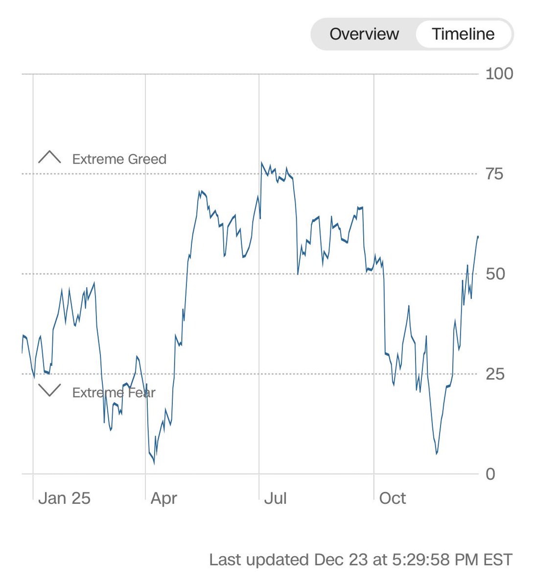 25/12/24 (수)
공포탐욕지수 (Fear &amp; Greed Index) 59