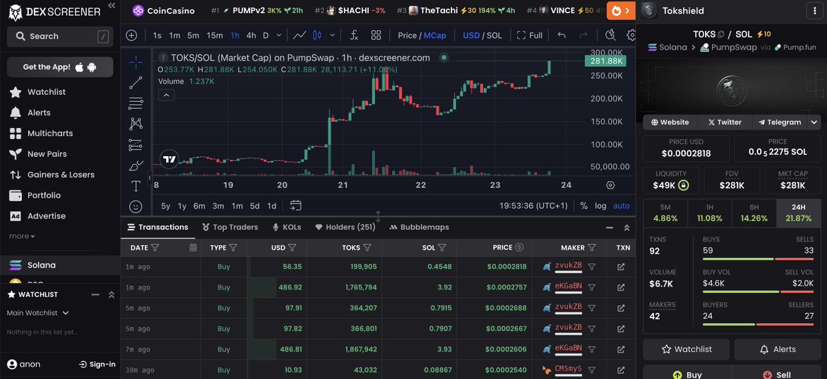 Crypto Market is down, but $TOKS is up! ↗️
New ATH today. More to come...🚀