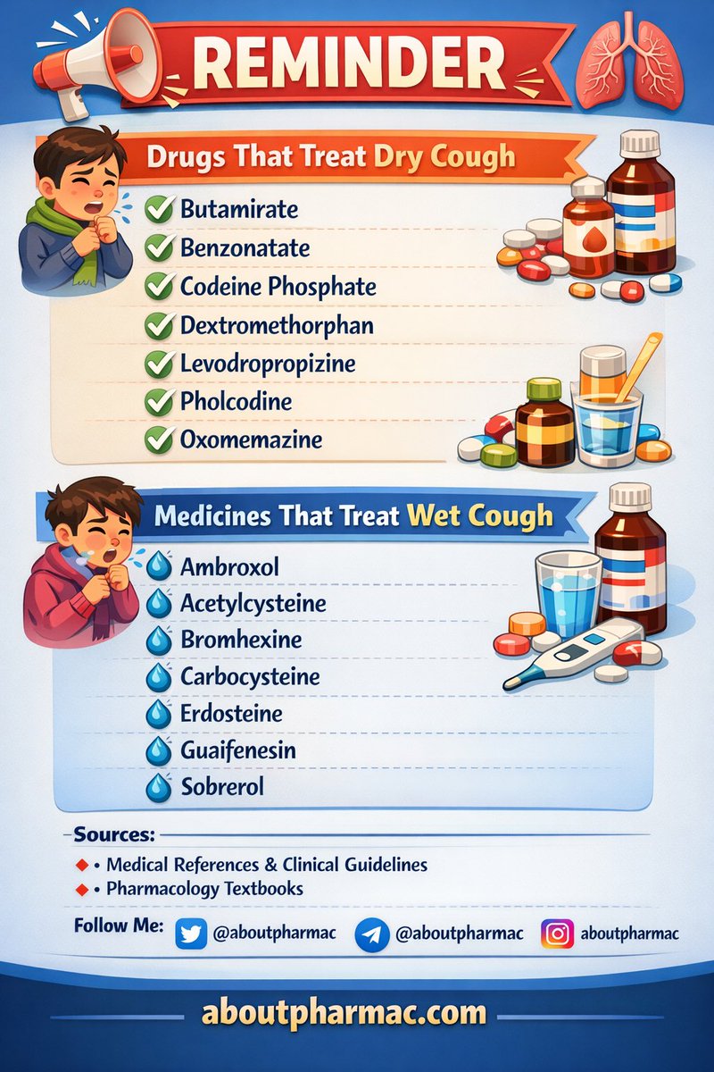 aboutpharmac's tweet photo. #Reminder
💢 The drugs that treat dry cough &amp; wet cough https://t.co/rMVVRTVPjN