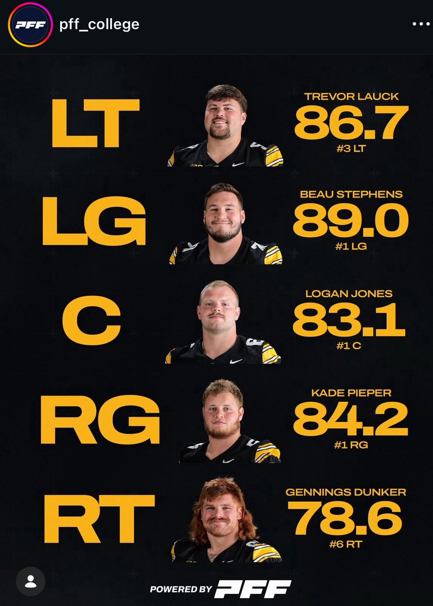 IowaDOP's tweet image. Insane that the #3 LT and #1 RG return next year. 

High-level veteran backups replace the departing starters.

Offense will take another step forward next year. Young defensive backs and linebackers receiving a lot of hype. Iowa to the moon in 2026