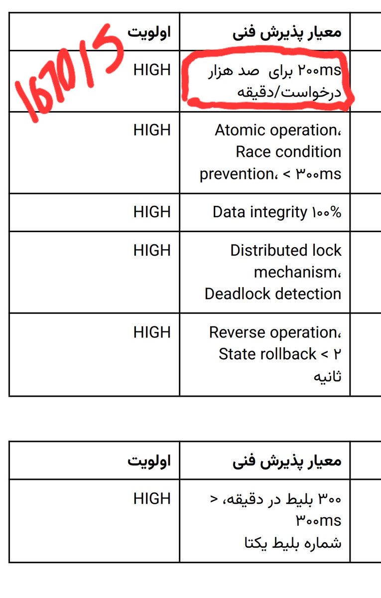 mr_nirvan's tweet image. ۱۶۷۰ ریکوئست در ثانیه الویت بالا پاسخ دهی ۲۰۰ میلی ثانیه!
اونم برای یه api خیلی سنگین.
یه روز کسخلم میپیچه میزنم زیر میز از این خراب شده میرم...