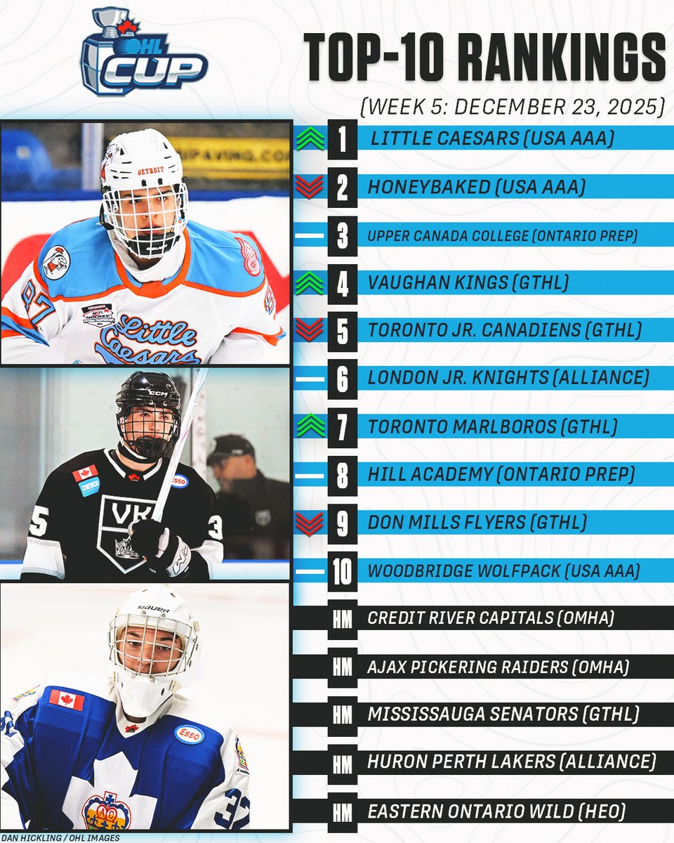 Ontario Hockey League tweet media