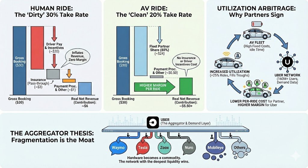 1/ The primary bear case against $UBER is summarized in two words: AV disruption.

Investors fear that AVs will crush Uber's ~30% take rate, destroying profitability.

I disagree. In fact, I believe an estimated 20% AV take rate is a massive tailwind.

Here is the math. 🧵