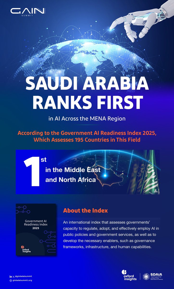 Saudi Arabia ranks first in AI across the Middle East and North Africa, according to the Government AI Readiness Index 2025, which assesses 195 countries worldwide.
oxfordinsights.com/ai-readiness/g…