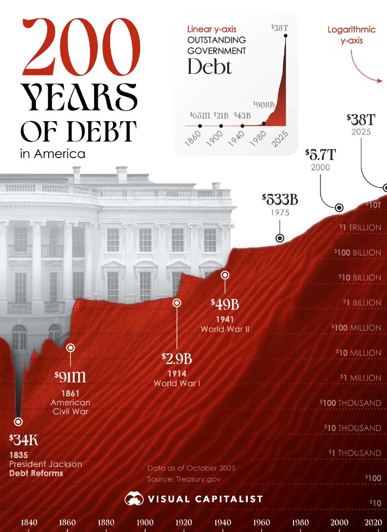 Unveiling the reality of America's staggering $38 trillion debt pile 💵

Visual Capitalist has extensively examined the data with key details. Follow the link to learn more: voronoiapp.com/category/Ameri…