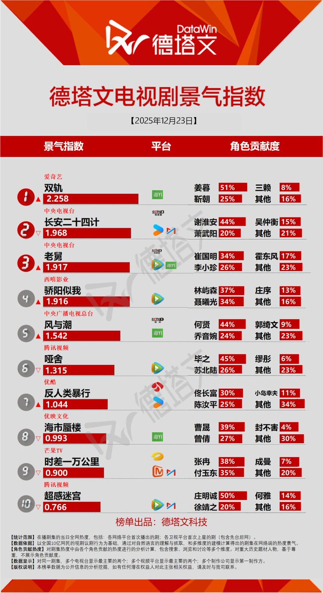 cdramacharts's tweet image. [Datawin] Charts of &amp;lt;Dec 23, 2025&amp;gt;

On-Air Drama:
🥇#SpeedAndLove
Jiang Mu 51% &amp;amp; Jin Zhao 25%
🥈#TheVendettaOfAn
Xie Huai'an 44% &amp;amp; Xiao Wuyang 20%
🥉#Uncle
Cui Guoming 34% &amp;amp; Li Xiaozhen 26%
4. #ShineOnMe
5. #SilentTides

Upcoming Dramas:
🥇#MoLi
🥈#LightOfDawn
🥉#TheMo