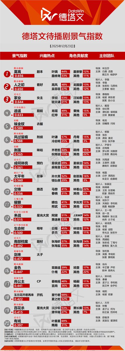 cdramacharts's tweet image. [Datawin] Charts of &amp;lt;Dec 23, 2025&amp;gt;

On-Air Drama:
🥇#SpeedAndLove
Jiang Mu 51% &amp;amp; Jin Zhao 25%
🥈#TheVendettaOfAn
Xie Huai'an 44% &amp;amp; Xiao Wuyang 20%
🥉#Uncle
Cui Guoming 34% &amp;amp; Li Xiaozhen 26%
4. #ShineOnMe
5. #SilentTides

Upcoming Dramas:
🥇#MoLi
🥈#LightOfDawn
🥉#TheMo