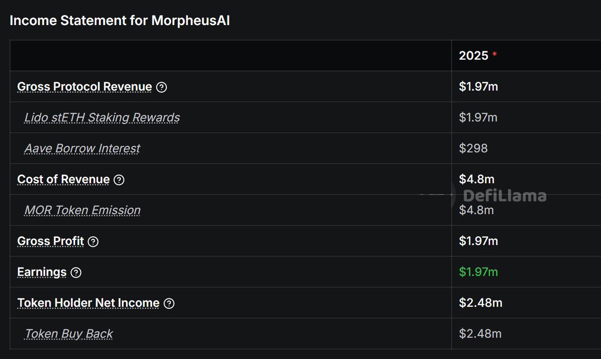 MorpheusAIs's tweet image. Seeing Morpheus tracked on @DefiLlama feels like a quiet milestone.

Numbers speak more clearly than words.
$845k+ annualized holder revenue — and it’s just getting started.