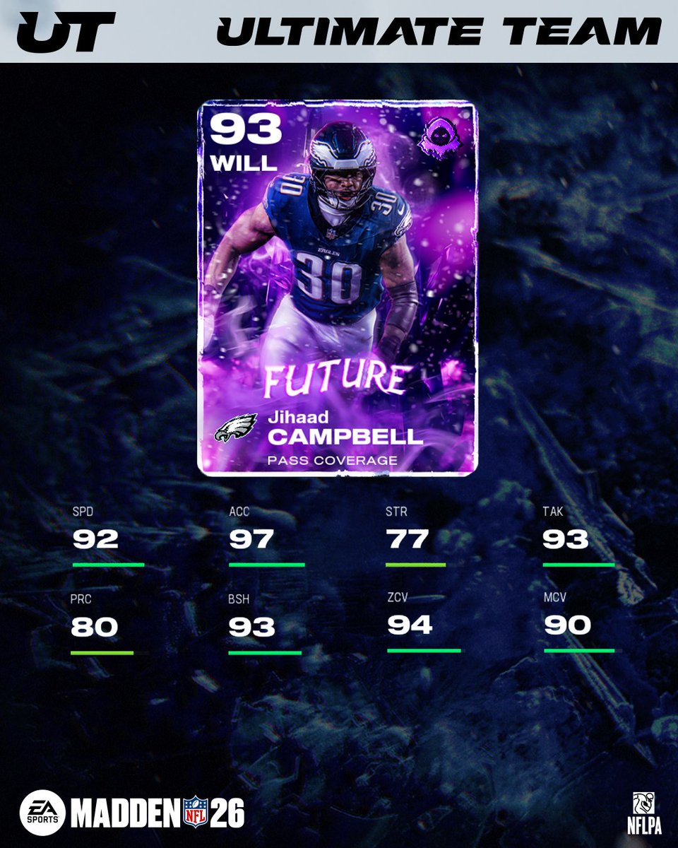 EASPORTS_MUT's tweet image. The tenth day of MUTmas brings Jihaad Campbell 🦅

RT &amp;amp; Comment #Madden26 for:
🎁 Jihaad Campbell (WILL)
🎁 Andrew Luck (QB)
🎁 Jared Alllen (LEDG)
🎁 Harold Carmichael (WR)
🎁Calvin Johnson (SS)
🎁 Jameis Winston (WR)
🎁 Jalen Ramsey (CB)
🎁 Tavon Austin (HB)
🎁 Kyle Pitts (SAM)…