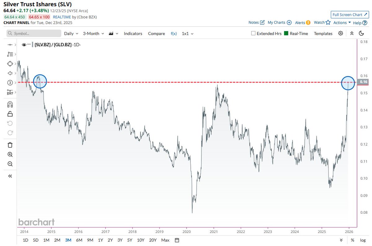🔵BARCHART: "L'argento supera l'oro: margine di sovraperformance più ampio in dieci anni"