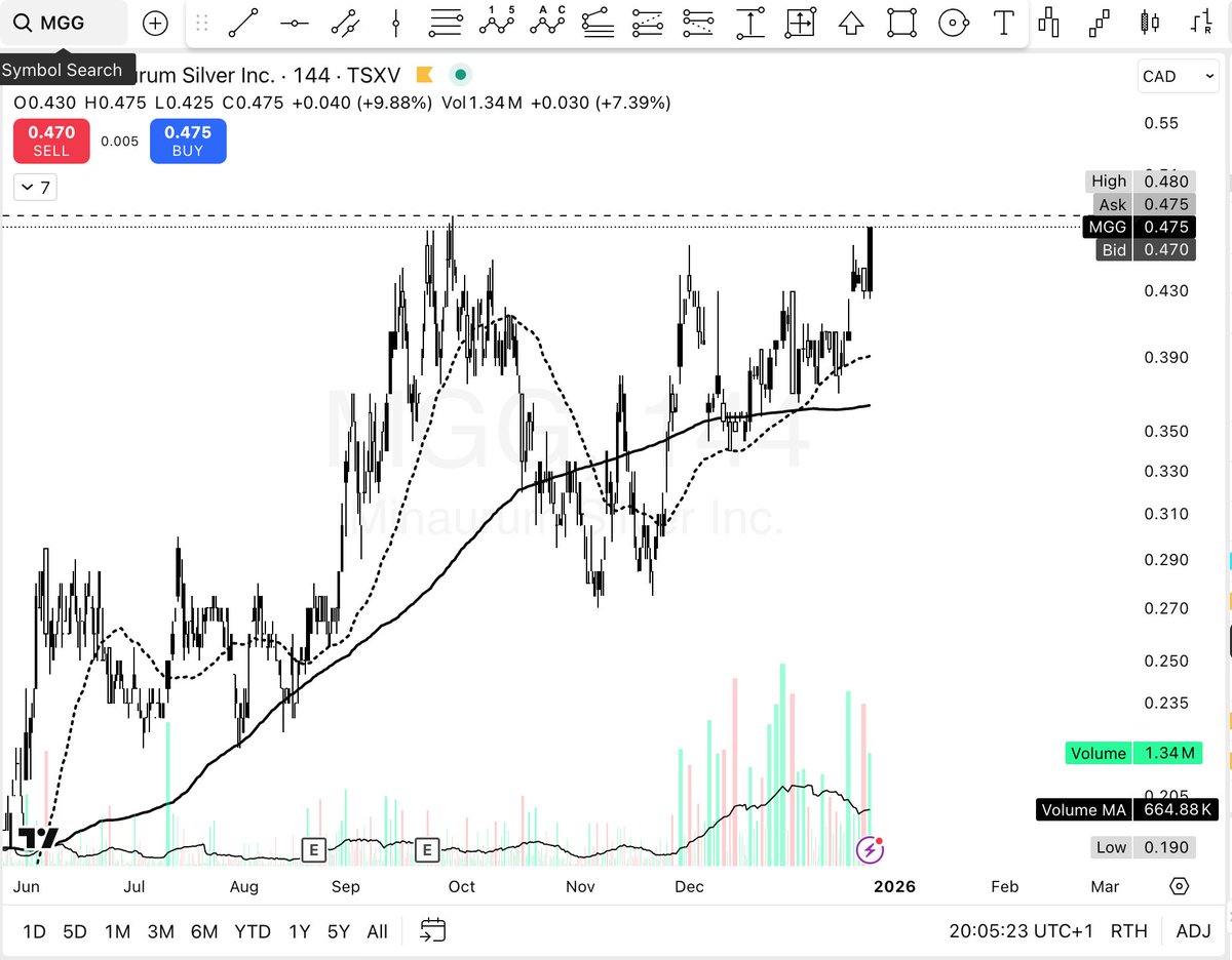 Silver futures SI2! up 4%, 
Minaurum Silver at the BO level.
👀