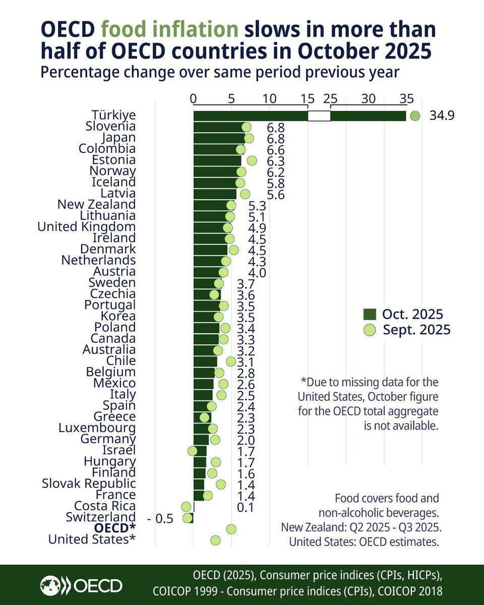 BellonaPresse's tweet photo. FLASH 📈 Classement de l'inflation alimentaire (variation annuelle, dernières données @OECD) :

1. 🇹🇷 Turquie : +34.9%  
2. 🇸🇮 Slovénie : +6.8%  
3. 🇯🇵 Japon : +6.8%  
4. 🇨🇴 Colombie : +6.6%  
5. 🇪🇪 Estonie : +6.3%  
6. 🇱🇻 Lettonie : +5.6%  
7. 🇬🇧 Royaume-Uni : +4.9%  
8. 🇮🇪 Irlande : +4.5%  
9. 🇸🇪 Suède : +3.7%  
10. 🇰🇷 Corée du Sud : +3.5%  
11. 🇨🇦 Canada : +3.3%  
12. 🇨🇱 Chili : +3.1%  
13. 🇲🇽 Mexique : +2.6%  
14. 🇮🇹 Italie : +2.5%  
15. 🇪🇸 Espagne : +2.4%  
16. 🇩🇪 Allemagne : +2.0%  
17. 🇫🇷 France : +1.4%  
18. 🇨🇷 Costa Rica : +0.1%

La Turquie explose le classement, pendant que la France reste parmi les plus basses en Europe. Bonne ou mauvaise nouvelle ? 📉

@OECD #Inflation #Economie #FoodInflation