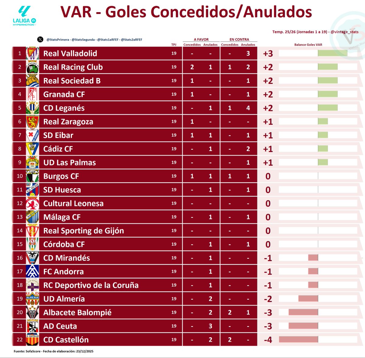#Dato #LALIGAHYPERMOTION Jornadas 1 a 19

📺 El <a href="/CDCastellon/">CD Castellón</a> es el equipo de Segunda División con PEOR balance de GOLES concedidos y anulados tras revisión del VAR [-4]

Goles a Favor:
0⃣ Concedidos
2⃣ Anulados

Goles en Contra:
2⃣ Concedidos
0⃣ Anulados