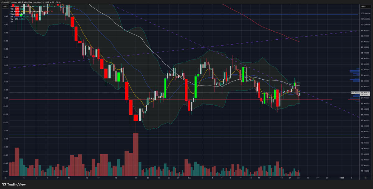 CryptoXL's tweet image. Long from 85k → peak 89.3k → now ~87.9k
Over 56% of the gains already round-tripped. ⛔️
I’m not praying, I’m protecting:

• Took partials into 89k and 88.2k – both validated by continued drawdown

• Only a few hundred dollars above key support that can nuke us back toward 85k…