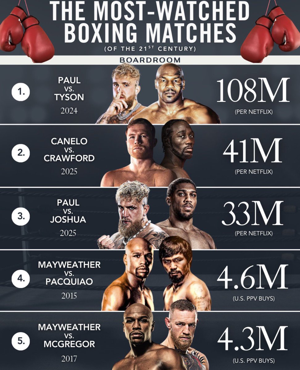 MaxCalendrillo's tweet image. Jake Paul is good for Boxing.
