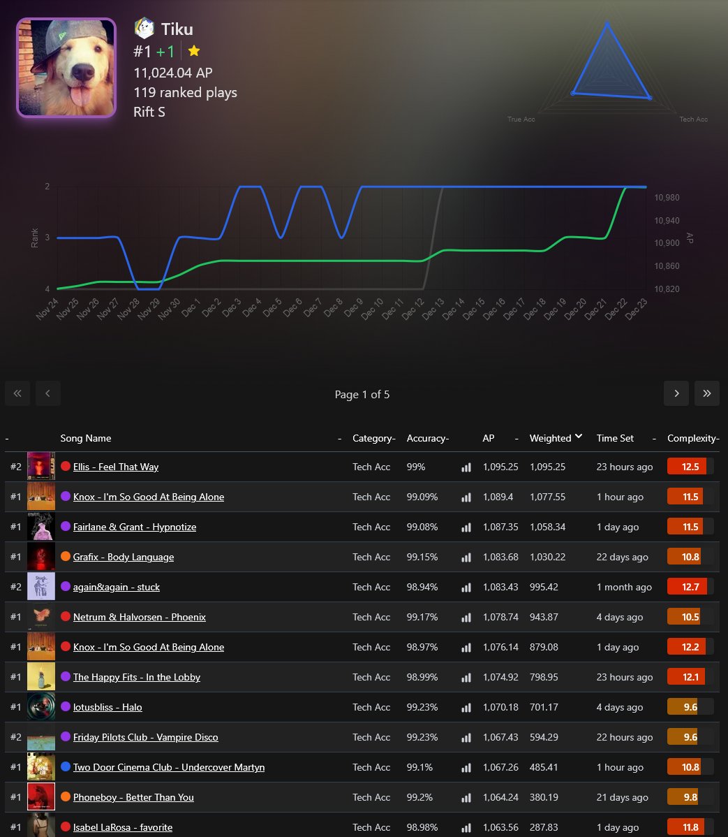 Tech Acc #1 + 1st to reach 11K AP!! :DD