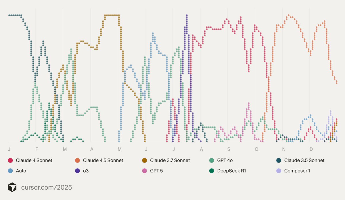 claude > gpt for my 2025 in cursor.