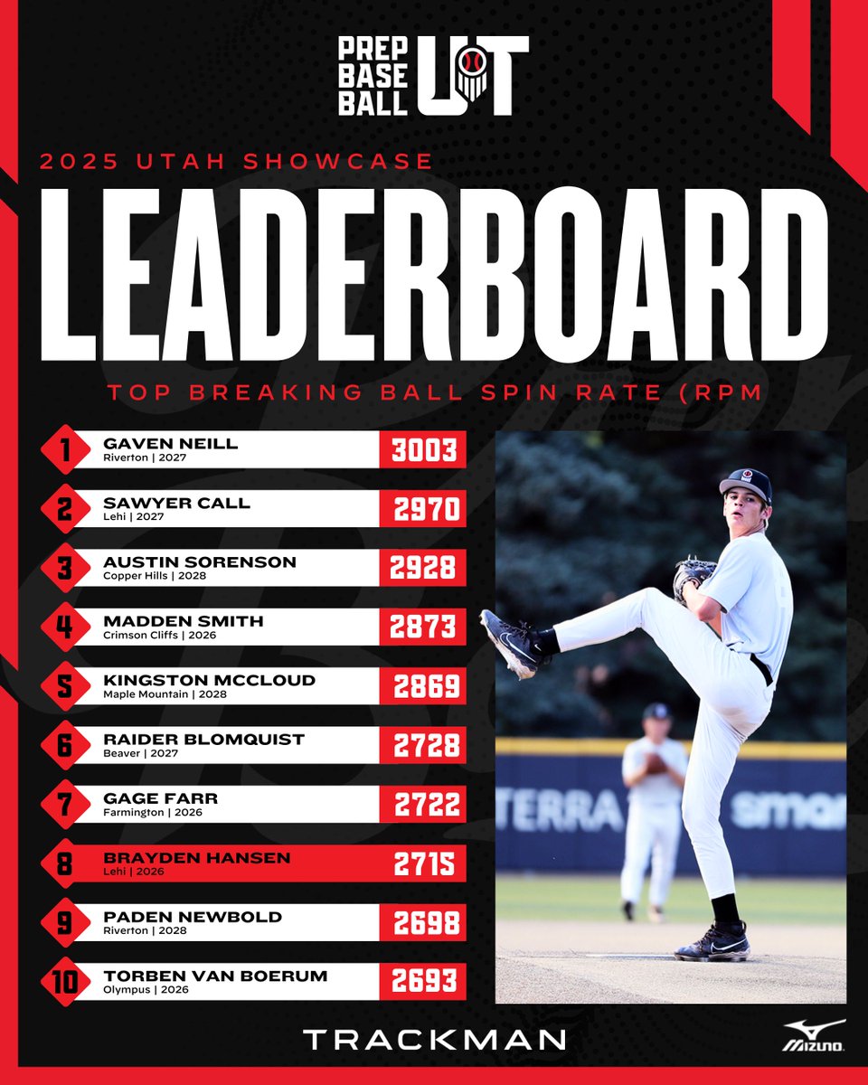 PrepBaseballUT's tweet image. 𝐄𝐧𝐝 𝐨𝐟 𝐘𝐞𝐚𝐫 𝐋𝐞𝐚𝐝𝐞𝐫𝐬: 𝐌𝐚𝐱 𝐁𝐁 𝐒𝐩𝐢𝐧 🔨
🔋: @TrackManBB

We continue end of year coverage with a look at the top breaking ball spin rates (CB/SL) from all events in 2025. Click the link below for a Top 2️⃣0️⃣ overall, and Top 1️⃣0️⃣ in each class!

+ '27…