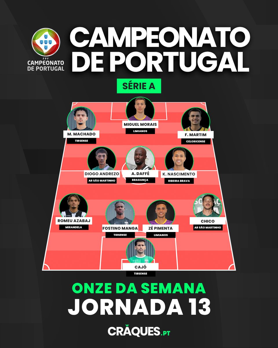 Craques_pt's tweet photo. Em parceria com @campeonato_de_portugal, está formado o 11 de cada série na 12ª jornada!

De norte a sul, estes foram os nomes em destaque no Campeonato de Portugal!

👀 Para ti, quem foi o verdadeiro craque da jornada?

#Craques #CampeonatoDePortugal #OnzedaSemana #CraquesPT https://t.co/qDYf4ssr9q