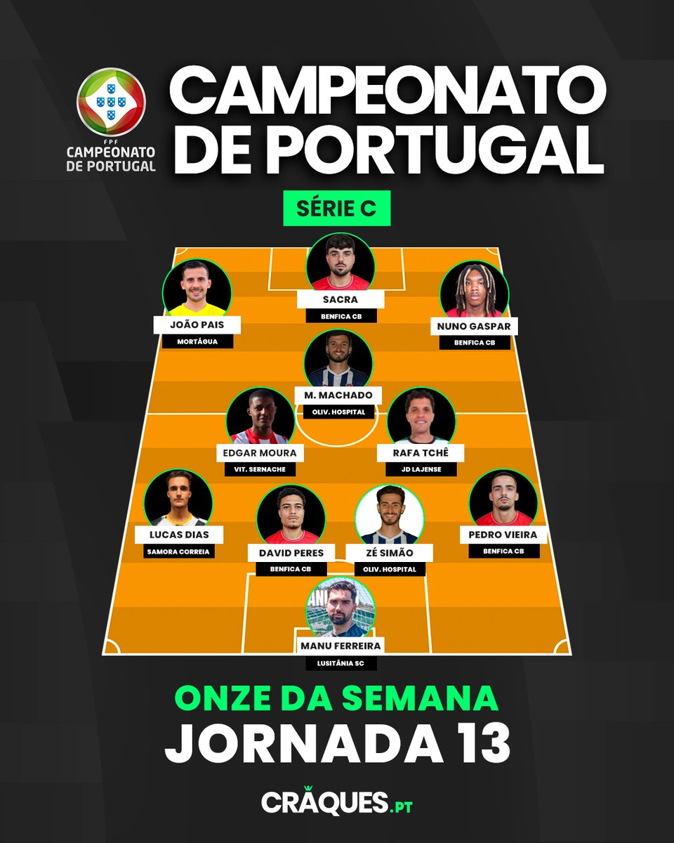 Craques_pt's tweet photo. Em parceria com @campeonato_de_portugal, está formado o 11 de cada série na 12ª jornada!

De norte a sul, estes foram os nomes em destaque no Campeonato de Portugal!

👀 Para ti, quem foi o verdadeiro craque da jornada?

#Craques #CampeonatoDePortugal #OnzedaSemana #CraquesPT https://t.co/qDYf4ssr9q