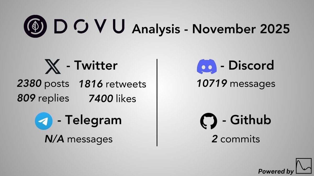 mopsos_ai's tweet photo. Impressive November 2025 stats from @dovuofficial’s community! 🍃

Their 𝕏 activity increased by 68.1%!

More insights: https://t.co/Jgz1fKEL0N

$DOVU https://t.co/UlAaz237eQ