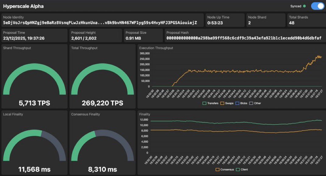 Timan has shared a new Hyperscale testing update with the community:

• 269k TPS achieved during an internal test (new internal record)
• Test scripts were rewritten to support multi-threading, improving throughput on AWS using fewer but more powerful nodes
• This marks the