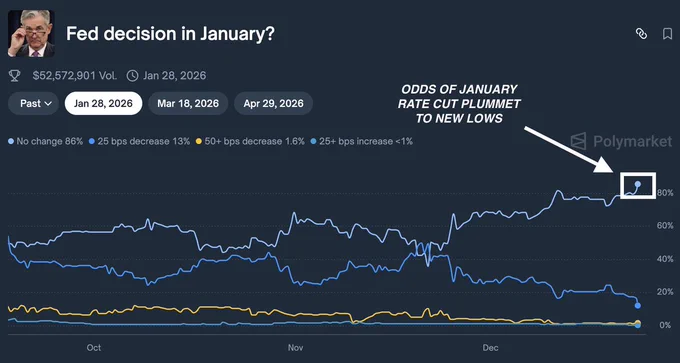 📉KOBEISSI: Probabilità all'86% che la Fed fermi i tagli dei tassi nel gennaio 2026 nonostante l'inflazione in calo