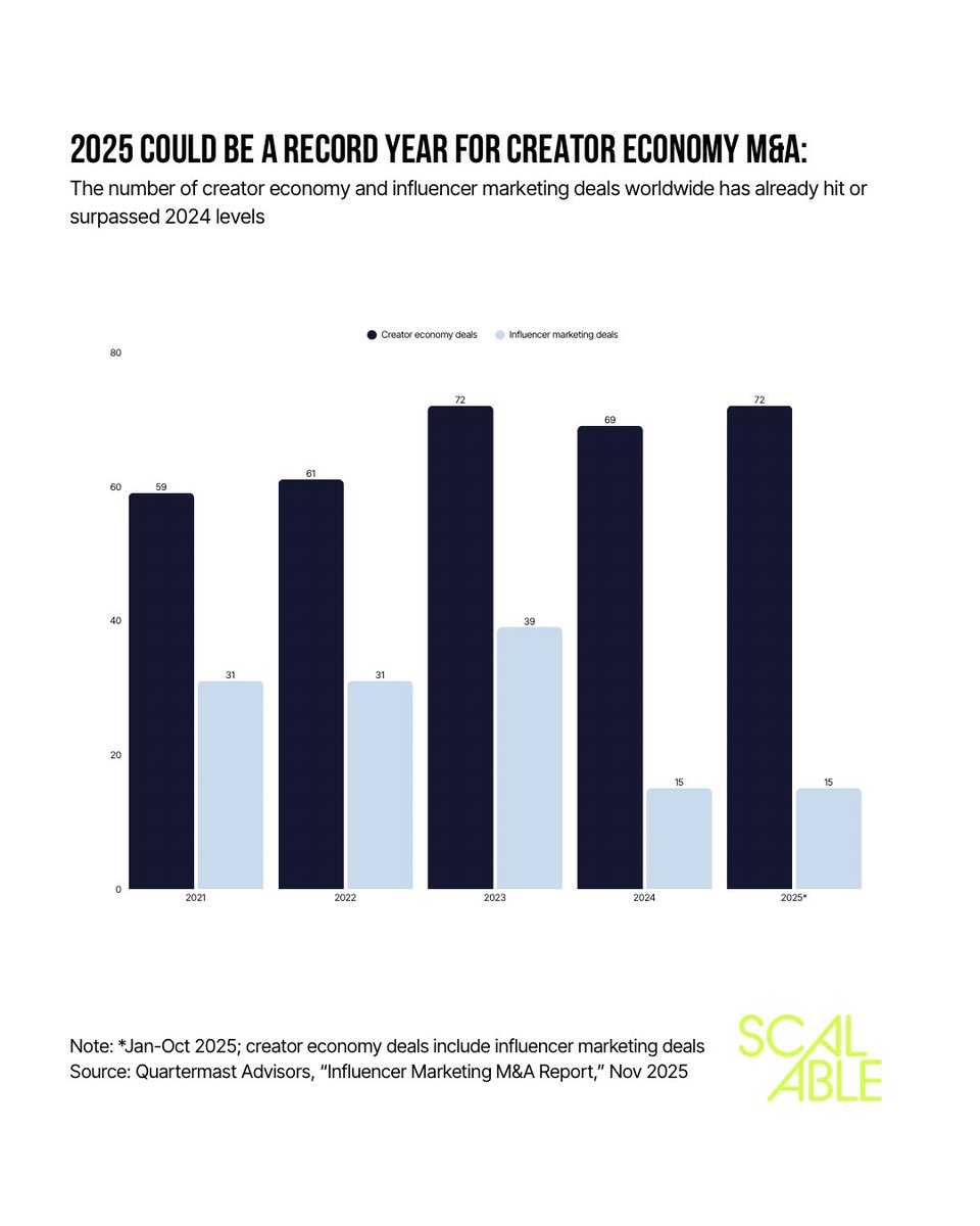 ScalablePod's tweet image. The year in charts 📊 

In our latest newsletter, we explore the key moments, themes and data points that defined 2025: scalablepod.com/p/2025-creator…

@kyurieff @jasmineaenberg