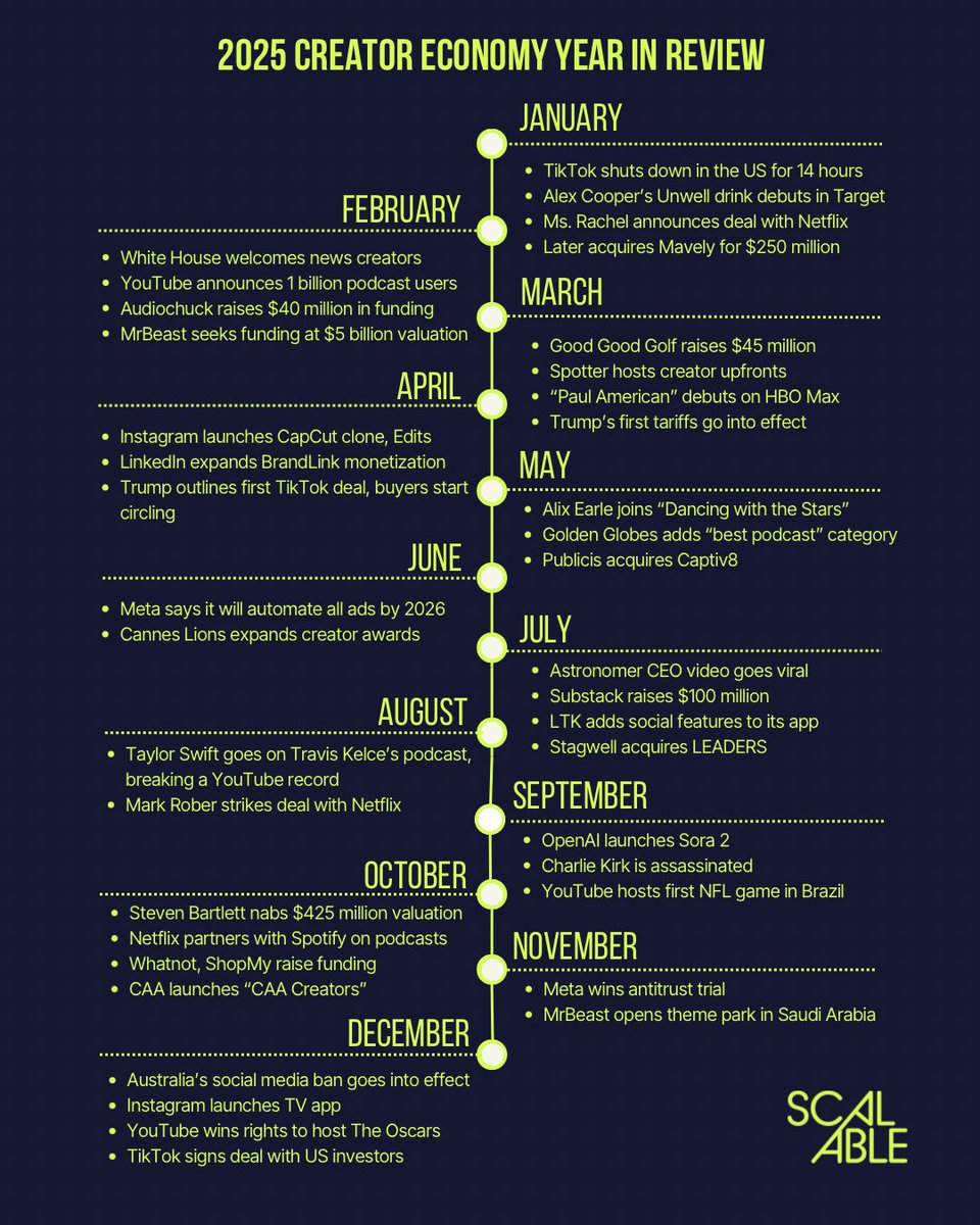 ScalablePod's tweet image. The year in charts 📊 

In our latest newsletter, we explore the key moments, themes and data points that defined 2025: scalablepod.com/p/2025-creator…

@kyurieff @jasmineaenberg