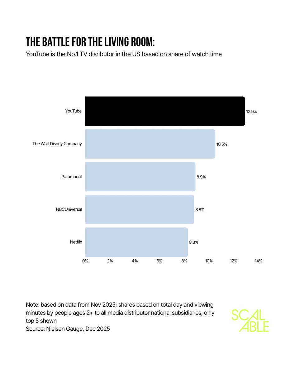ScalablePod's tweet image. The year in charts 📊 

In our latest newsletter, we explore the key moments, themes and data points that defined 2025: scalablepod.com/p/2025-creator…

@kyurieff @jasmineaenberg