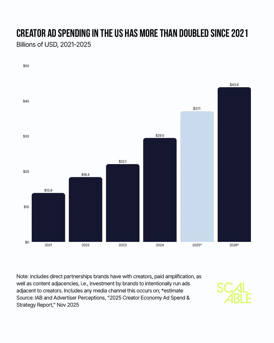ScalablePod's tweet image. The year in charts 📊 

In our latest newsletter, we explore the key moments, themes and data points that defined 2025: scalablepod.com/p/2025-creator…

@kyurieff @jasmineaenberg