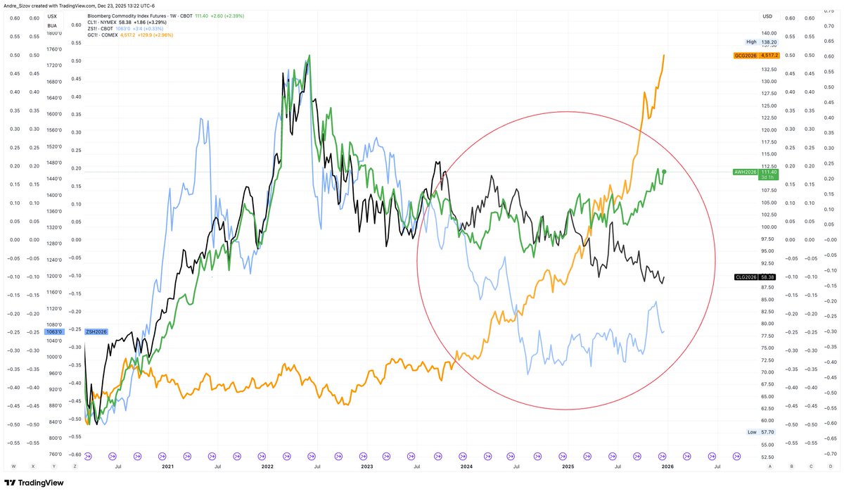 Pretty uncommon divergence in commodities. * Metals are ripping higher  (gold 🟠) * Broad commodities index ($BCOM 🟢) is near a 3-year high (!) *  Crude (WTI,⚫) and ags (#soybeans 🔵) are